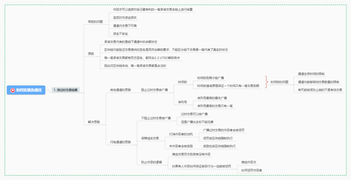 xueblock's tweet image. Nervos 闪电网络学习4：双向支付通道

今天正式开始闪电网络支付通道的学习，这篇文章主要内容包括：
1. 支付通道问题的总结
2. 闪电通道解决问题的思路
3. 闪电通道解决免信任问题的方案原理
（1）如何保证过时交易被广播上链但不能花费？
（2）作恶行为如何受到惩罚…