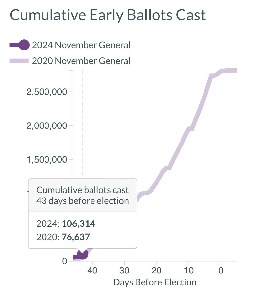 GlenSturtevant's tweet photo. Early voting in Virginia is popping off. 

That feeling you’ve been having the last few days? It is known in politics as “Momentum,” also known as the “Big Mo.” 

It’s a scientifically proven fact. And you’re feeling it.  

This is what it looks like when Virginia is becoming a Swing State again.👇

Let’s Go! 🇺🇸