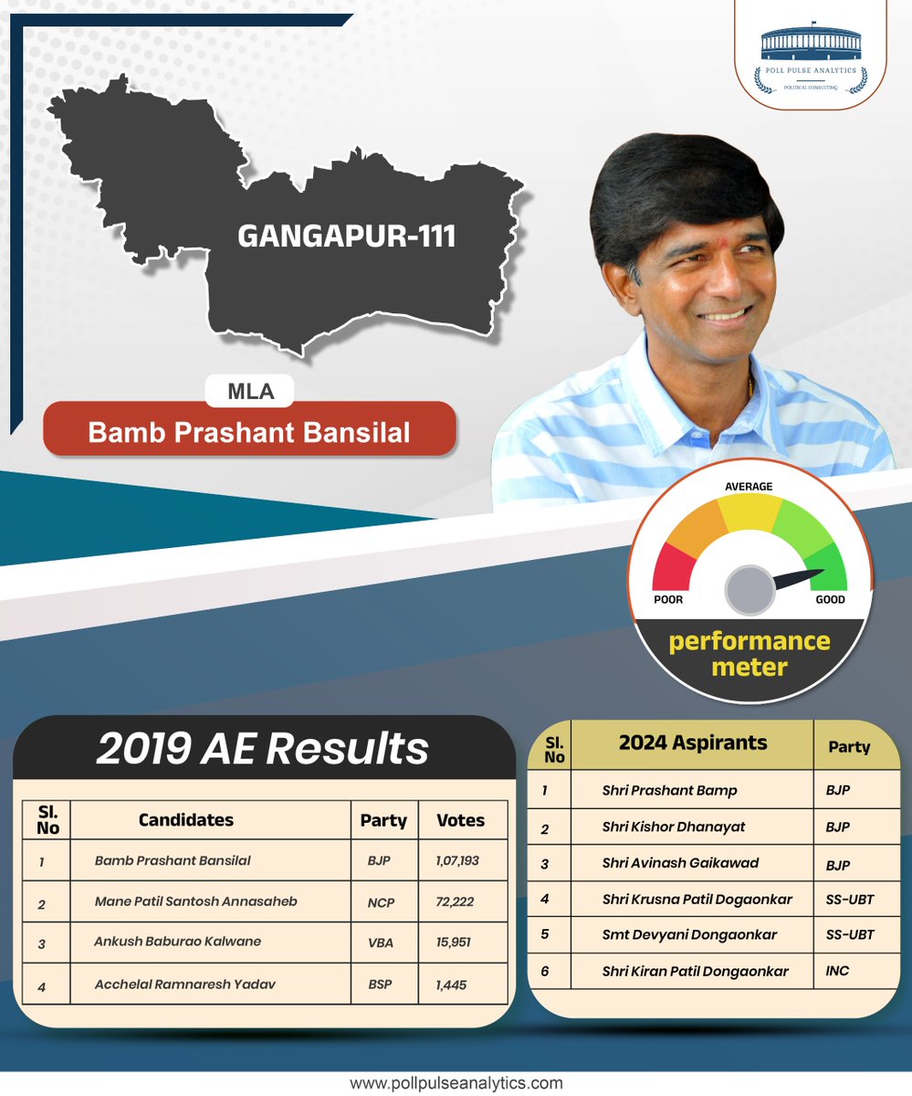 PollPAnalytics's tweet photo. #PollPulseAnalytics surveys in #Gangapur show positive performance ratings for MLA Bamb Prashant Bansilal.
๐ Voters have expressed satisfaction with his work, particularly in addressing key local issues. However, there is tough competition from opponents as the Maharashtra elections draw near.
๐Stay tuned for a detailed survey report and more updates from the constituency!
#MaharashtraElections #Gangapur #PollPulse #PrashantBamb #BJP #ElectionUpdates #Leadership #MaharashtraElection2024 #ShivsenaUBT #Shivasena #Congress #BJP
