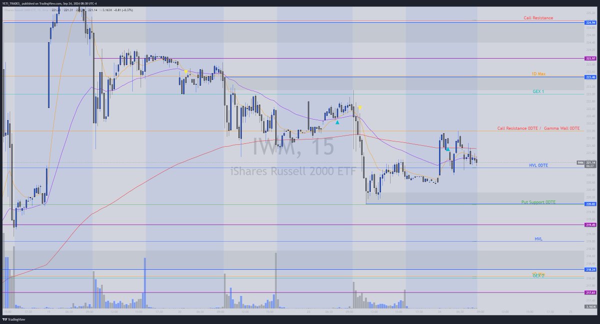 ak49yeti's tweet photo. $IWM

ZtZ: Below we have support at 220.02, below that 218.24. Overhead Res zones we have 223.46 PDH and 224.94 
-----------------------------------------------
Upside: Above 222 Gamma wall
Targets: 223 Gex1, 223.46 PDH/1D max zone, 223.94 g/f

Downside: Below 222 HVL 0dte
Targets: 220.02 PDL/ Put Sup. 0dte zone, 219.45 g/f, 219 HVL
