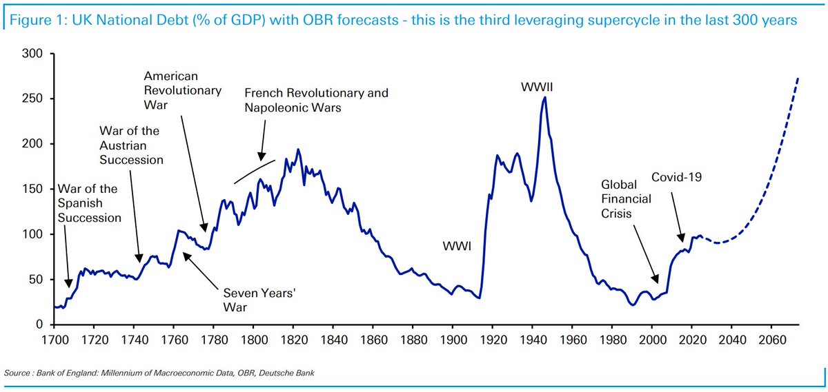 Schuldensuehner's tweet photo. UK govt debt has hit 100% of GDP for the 1st time since 1961. As a Deutsche Bank chart shows, it is now the 3rd debt super cycle since 1700 given the OBR expects debt to rise to 274% by 2073-74. "The previous two upswings were largely caused by wars whereas this one is simply caused by spending more on the population than you are able or willing to tax," DB's @JimReid35 says.