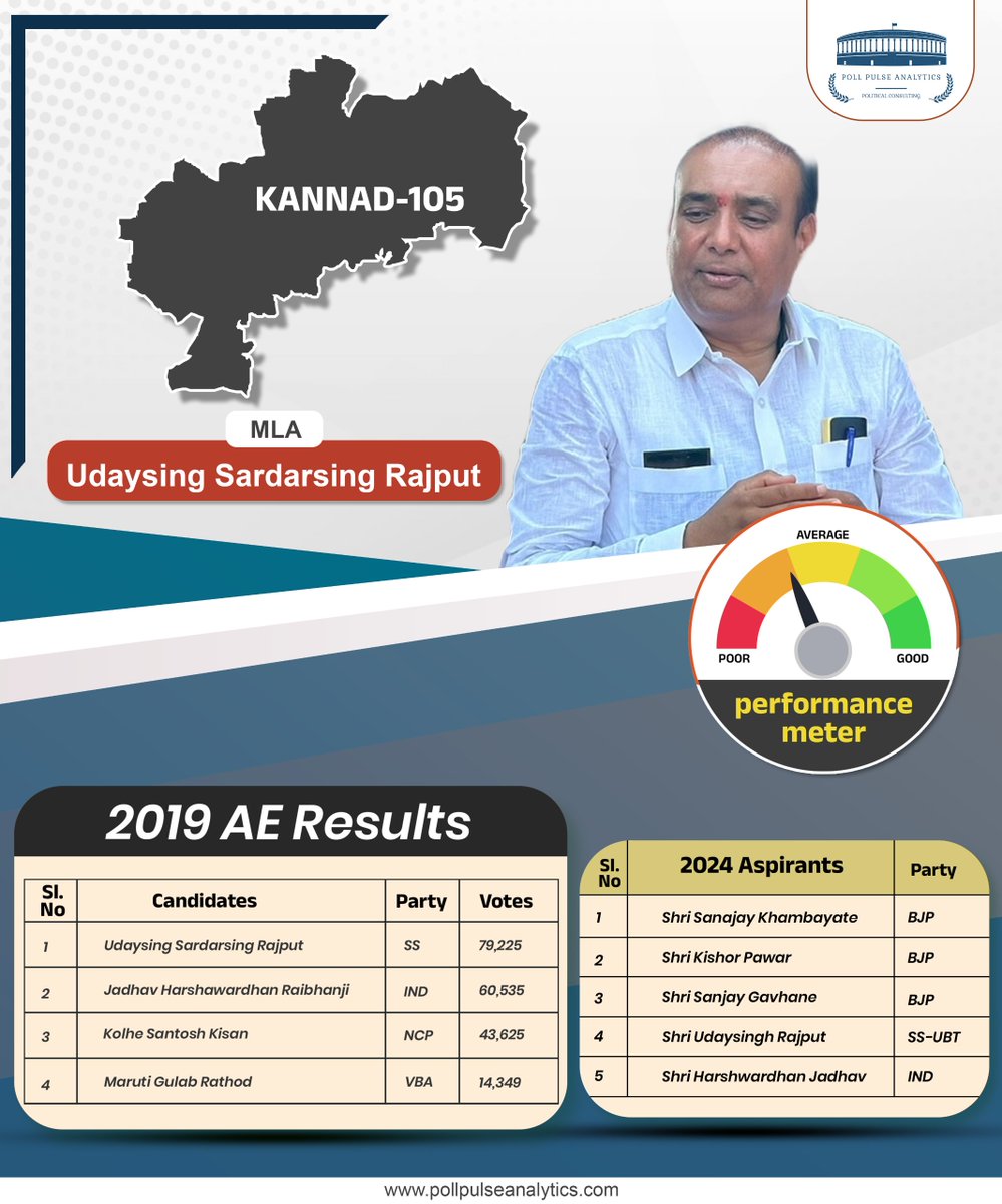PollPAnalytics's tweet photo. #PollPulseAnalytics surveys in #Kannad indicate average performance ratings for MLA Udaysing Sardarsing Rajput.
๐ Voters have mixed feelings about his leadership as the Maharashtra elections approach. Will he be able to secure another term, or will the competition pose a challenge?
๐Stay tuned for the detailed survey and updates from the constituency!
#MaharashtraElections #Kannad #PollPulse #BJP #ElectionUpdates #Leadership #MaharashtraElection2024 #ShivsenaUBT #Shivasena #Congress #BJP