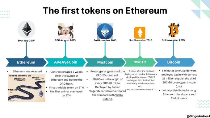 wugamlo's tweet photo. Provenance matters! In a time where thousands of new tokens get issued every day, at one point in time the earliest ones will become grails. Just a matter of time &amp; patience! 
Great visualization by @DiogoAndrea1  
@AyeAyeCoin2015 @BTC_on_ETH @MistCoinEth https://t.co/4NRMsiTXQL