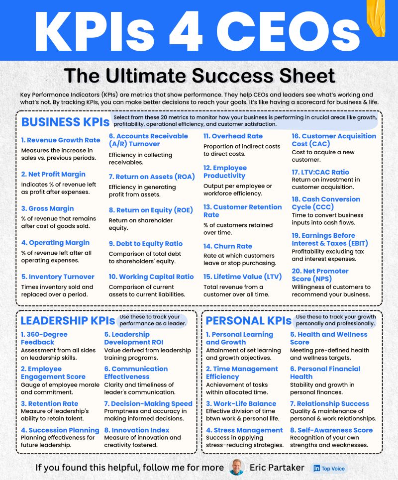 Eric_Partaker's tweet photo. "What gets measured, gets improved."

36 KPIs every CEO needs to know: https://t.co/CCIMOM4Y7h