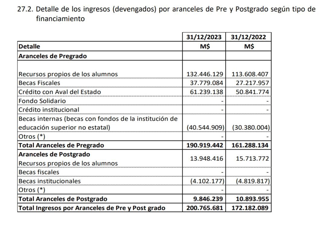 El problema Daniel,  es que si bien la Universidad San Sebastian es universidad privada, el Estado la financia anualmente con becas fiscales y CAE por 100.000 millones de pesos aproximadamente. Por eso se encuentra prohibido el lucro en las universidades, aunq sólo en el papel.