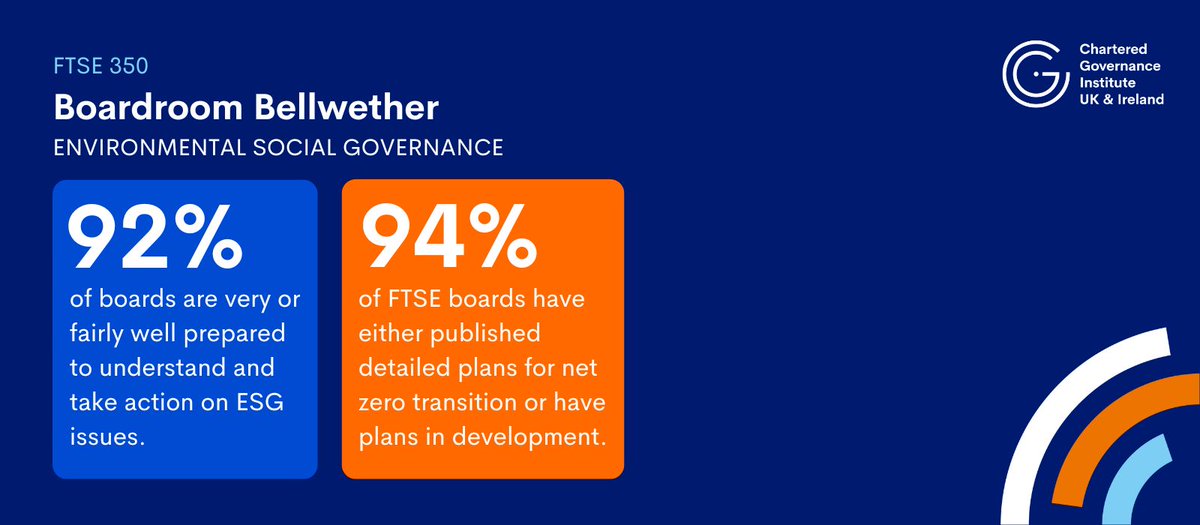 Read the annual survey conducted by The Chartered Governance Institute UK &amp; Ireland, known as the FTSE 350 Boardroom Bellwether, now.

Read the full survey here: buff.ly/3Xvcfr1

#BoardroomBellwether #CGIUKI #Boardrooms #CoSec #FTSE350 #ESG