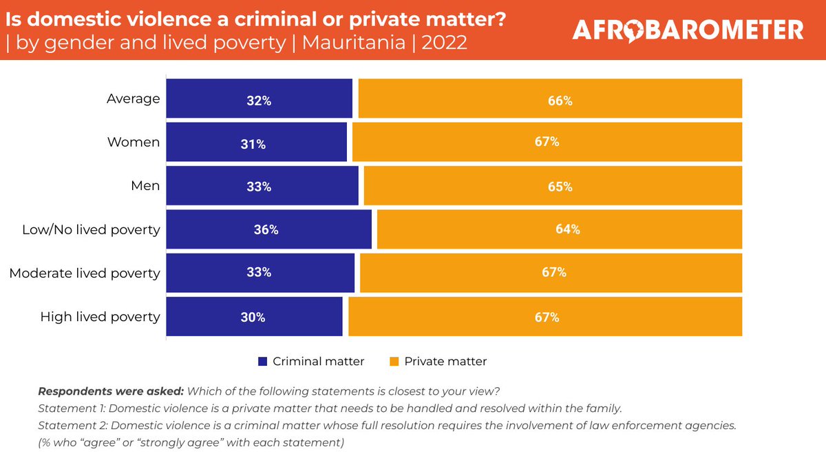 Two-thirds (66%) of Mauritanians say that domestic violence should be handled as a private matter to be resolved within the family rather than a criminal issue.    

Head to our website to read more: bit.ly/4dglfGr

#VoicesAfrica #GBV #Mauritania