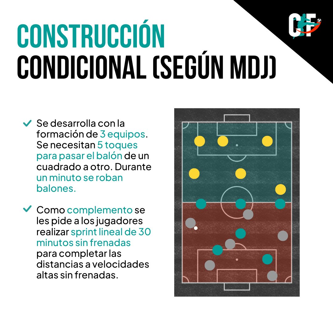 zenith_futbol's tweet photo. ⚽ Construcción Condicional según el Modelo de Juego ⚽
➡️3 equipos formados
🔄 5 toques para pasar el balón entre cuadrados
⏱️ 1 minuto para robar balones
👉Complemento: sprint lineal de 30m sin frenadas para trabajar velocidad máxima.
#Entrenamiento #Fútbol #ModeloDeJuego https://t.co/iA4ozhRpJ0