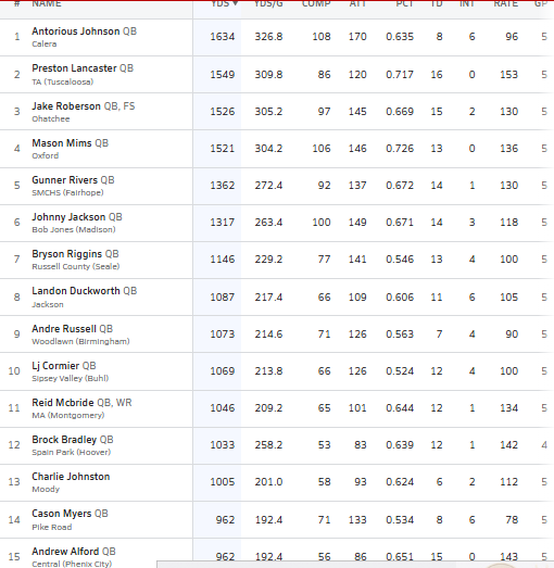 👀"Week 5 Top 15 Passers List📋"   
(Alabama) <a href="/AHSAAUpdates/">AHSAA</a>

A look at Week 5 Top 15 Passers Below:
<a href="/MaxPreps/">MaxPreps</a>

***2 Weeks &amp; Running Passing Leader:
<a href="/AntoriousJohns5/">Antorious (AJ) Johnson</a> - 1,634 Passing Yards

<a href="/prestonlancas13/">preston lancaster</a> 
<a href="/jake_roberson_8/">Jake Roberson</a>
<a href="/MasonMims6/">Mason Mims</a>
Gunner Rivers <a href="/StMichaelFB/">St. Michael Football</a>
<a href="/johnnyjackson_3/">Johnny Jackson</a>