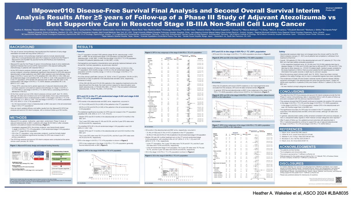 KatsuakiMaehara's tweet image. 1/3

🫁 IMpower-010 #ASCO24 🫁

🌟 DFS final analysis &amp;amp; second OS interim analysis 🌟

📌 PPT was prepared because it is a poster presentation and the display is small.

📌 First, a concrusion.

@HwakeleeMD
@ASCO
abstract : #LBA8035