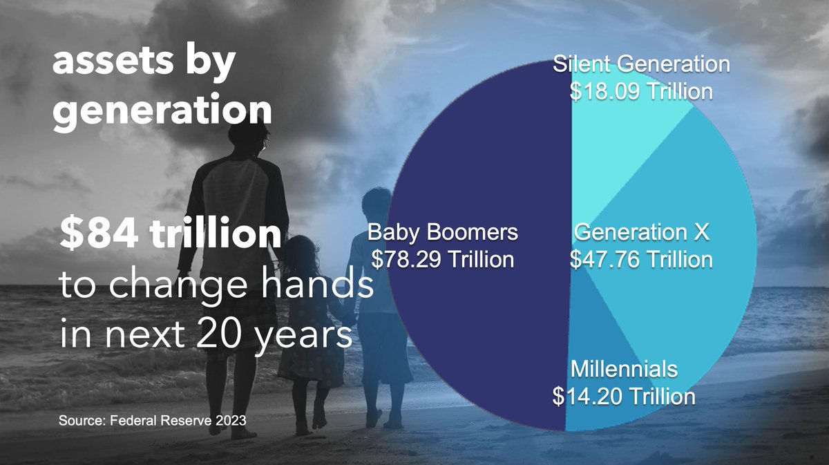 Jim Perry (@mi_jim) on Twitter photo Sharing insights with <a href="/ohiobankers/">Ohio Bankers League</a> this morning about the emerging consumer.
๐๐ผ The U.S. is projected to experience a massive generational transfer of wealth, estimated at over $84 trillion by 2045, and many Millennials and Gen Z are not fully prepared to handle it. Sharing insights with <a href="/ohiobankers/">Ohio Bankers League</a> this morning about the emerging consumer.
๐๐ผ The U.S. is projected to experience a massive generational transfer of wealth, estimated at over $84 trillion by 2045, and many Millennials and Gen Z are not fully prepared to handle it.