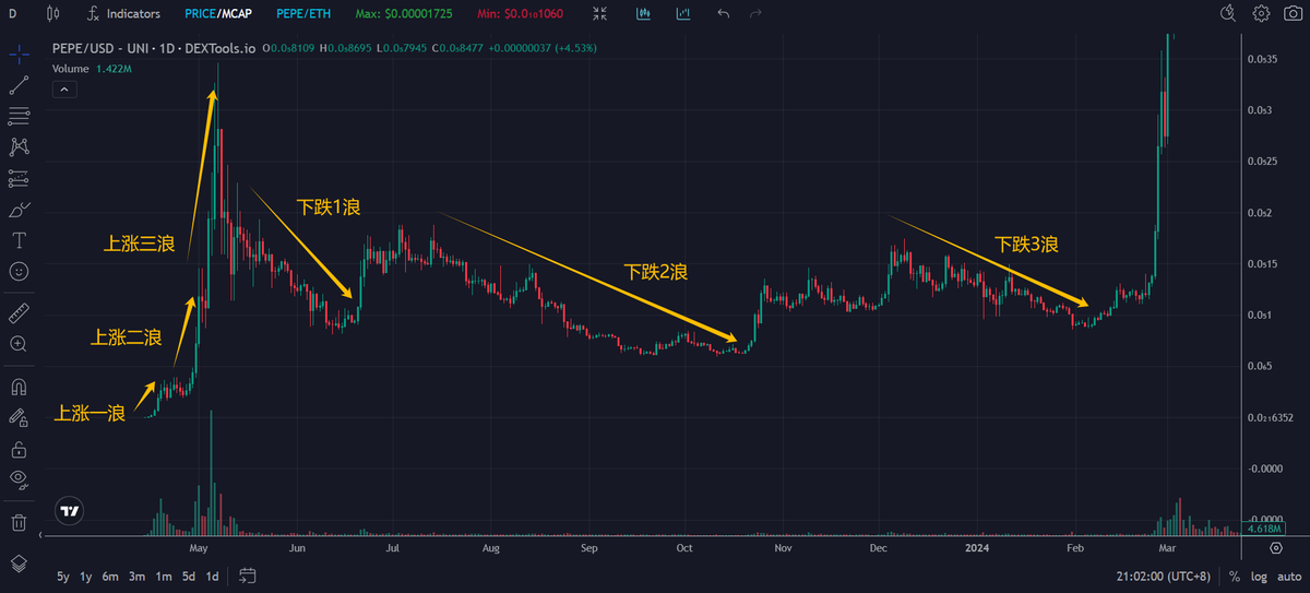一般放这种消息，这个币就到顶了。
一般山寨最多也就三大浪，就算有第四浪，也马上被砸下去行情结束。之前的ORDI也有第四浪，被大饼带上去的，但是很快就下来了。
不仅仅上涨一般是三浪，下跌的调整也是三浪。
参考PEPE的经典上涨和下跌走势。
#NEIRO #PEPE #ORDI