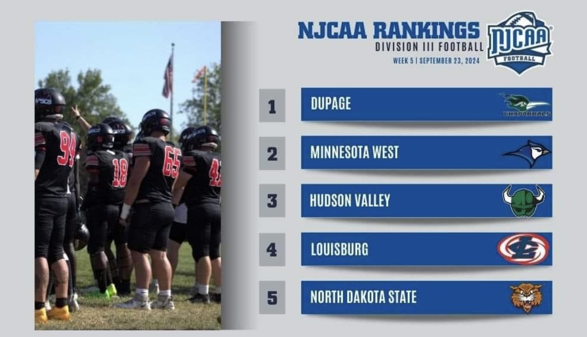 LouisburgCanes's tweet photo. GO CANES!!
Our Louisburg College Football team has earned the #4 ranking in NJCAA DIII Football!
#rollcanes #LCFootball https://t.co/lVVO687TzI