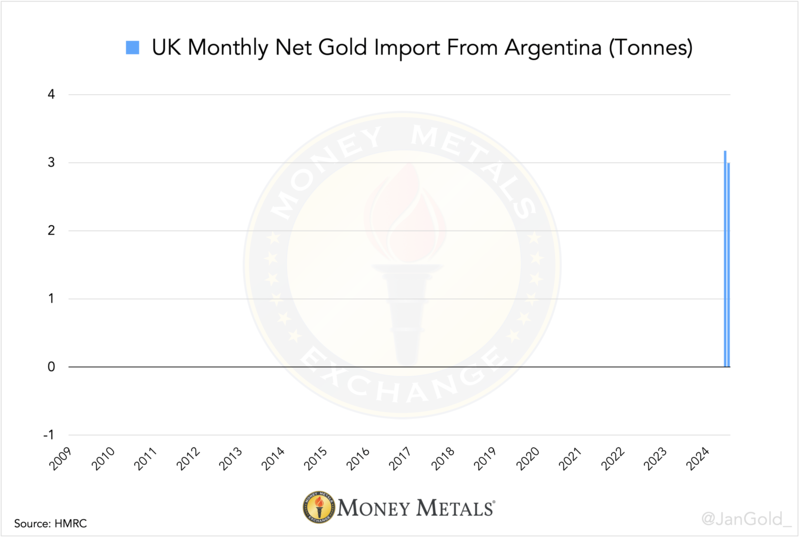 BenjaminNorton's tweet photo. Argentina was once an informal British colony. Today, Argentina's far-right libertarian President Javier Milei is sending his country's gold to London (which now holds 60% of Argentina's gold reserves) as collateral for loans to pay debt to the IMF and rich Western bond-holders.

Source: https://t.co/hk9xKpURyd