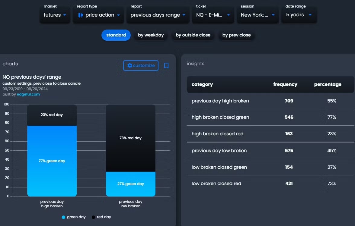 Nasdaq-100 futures (NQ) TRADING INSIGHT 

Over the past 5 years: 

• When previous day's high is broken: 77% chance of a green day 

• When previous day's low is broken: 73% chance of a red day

Use this stat to enhance your trading strategy.