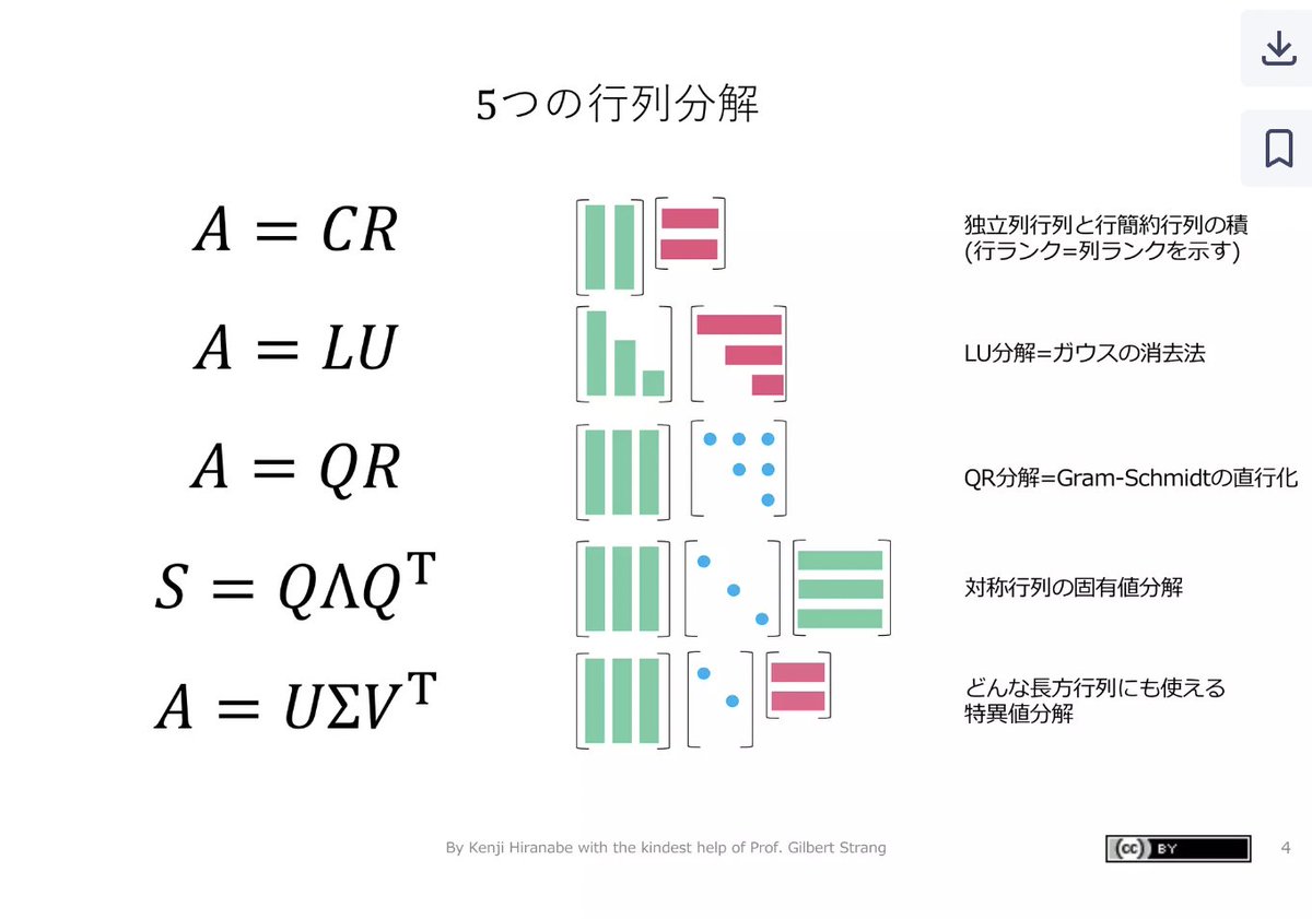 blue_statistics's tweet photo. 線形代数に苦手意識を持っている人は、「線形代数計算の視覚化と行列5分解」 をみた方がいい。
行列の積や分解をイラスト付きで視覚的にわかりやすく解説しているのが特徴で、理解が捗る。

実は、「Graphic Notes on Linear Algebra and Data Science」という良書の解説。
https://t.co/AlwyDAdhpd