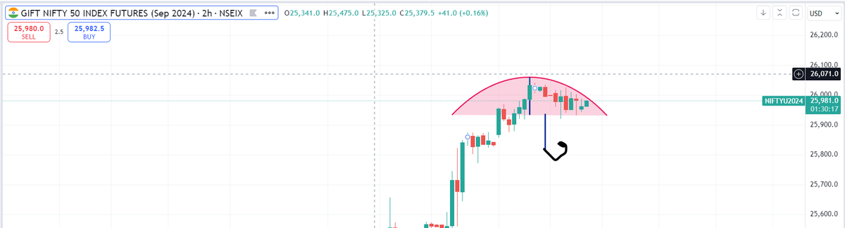 thinkwiseearnw1's tweet photo. gift nifty lets see if it touches 25800-830 zone cmp 25980 currently . invalida above 26030 #GIFTNIFTY #niftyOptions #nifty50 #trading #TradingView #finnifty #optionsonly #StockMarket @Vinayak01432 https://t.co/VPMfEsgzpl