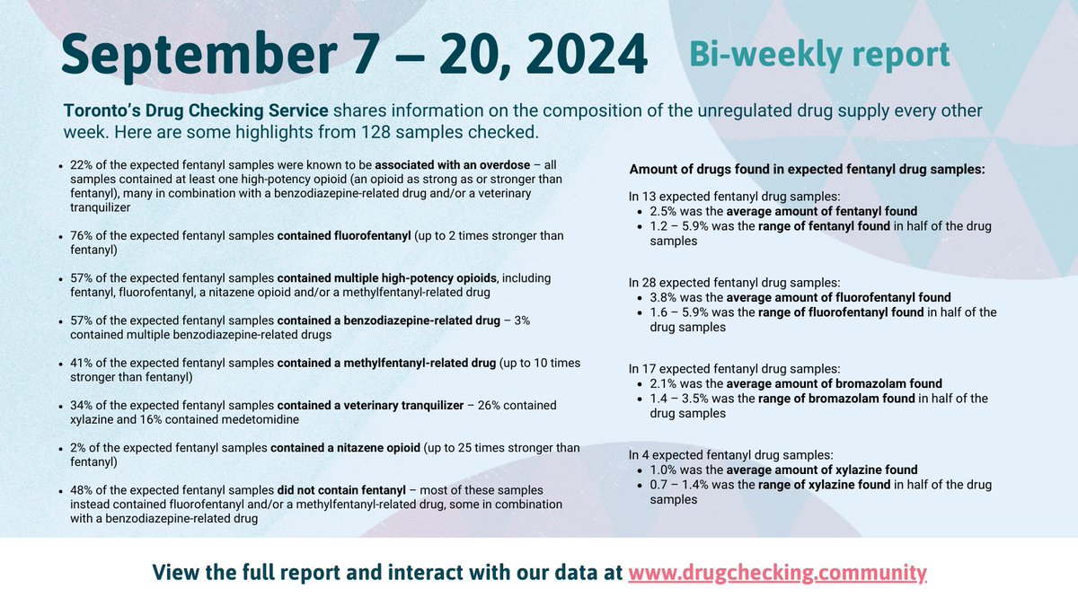 drugcheckingTO's tweet image. Toronto's Drug Checking Service bi-weekly report: highlights from 128 samples checked between September 7 – 20, 2024. View the full report and interact with our data: #DrugcheckingTO drugchecking.community/wp-content/upl…
