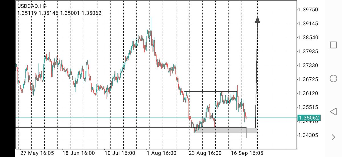 Tankiso45516576's tweet photo. Used/Cad Bullish continuation setup https://t.co/0AD4orlaGx