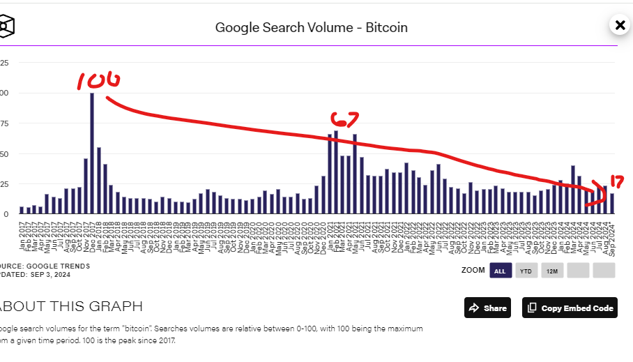 It may seem like everyone is too bullish right now.

You need to step back. On YT and Google crypto interest is still at "worse than bear market" lows.

85% of people have left. AKA are so bearish they are not even interested. The "hope" you see here is the 15% left. 

Sentiment