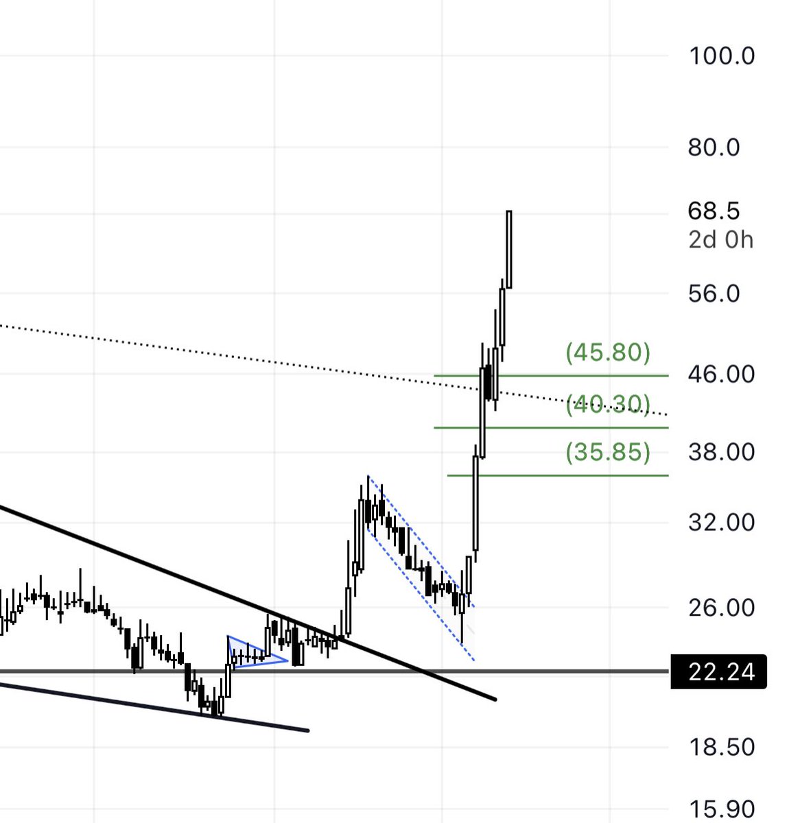chart_com's tweet image. #البحر_الأحمر 🔥 

ماشالله تبارك الله، خلال شهر 130% جميع الاهداف وزود تحققت✅

الله يبارك للي دخل فيه🤝🏻
