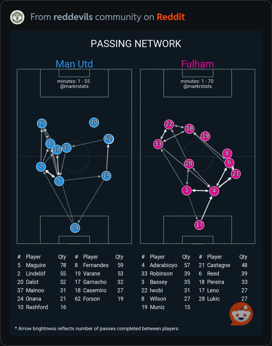 Agonaldinho's tweet photo. Why does the ‘best playmaker in the game’ leave his striker isolated regardless of the season or who is playing upfront?

It seems these stat padded chances created are going out to the wingers who would rather cut in shoot than cross. 

Last season Hojlund suffered for it when he would benefit from a playmaker that picks up positions around the box and plays a through ball down the middle so he can get clear shots on goal instead of trying to get on the end of overhit long hero balls from Bruno trying to constantly recreate the Rooney/RVP title winning goal every match.

Now there’s shouts of playing Zirkzee and Hojlund together because people acknowledge the impact of Zirkzee dropping deep and his link up play in central positions, creating chances from that area but are shook to say that Bruno should be doing that in that area instead of trying to create chances from deep and out wide which have a lower success rate for goals, hence our struggle to score more than 58 league goals in the last 3 seasons.