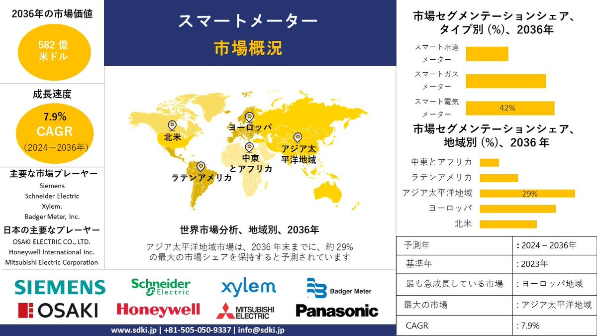 SDKI リサーチ - 日本市場調査会社 على X: SDKI リサーチ - 日本市場調査会社 على X: