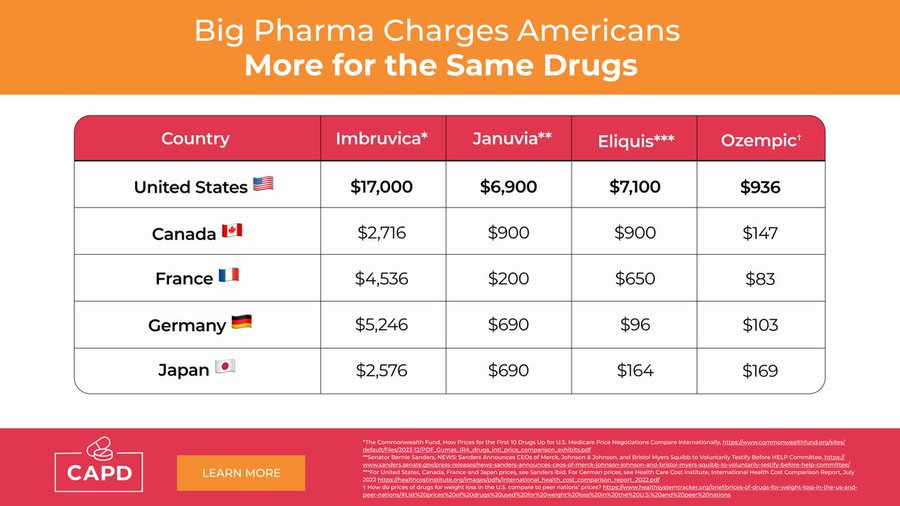 Drug manufacturers charge Americans thousands of dollars more for weight-loss drugs than prices abroad. It’s as straightforward as that. affordableprescriptiondrugs.org/big-pharmas-fi…