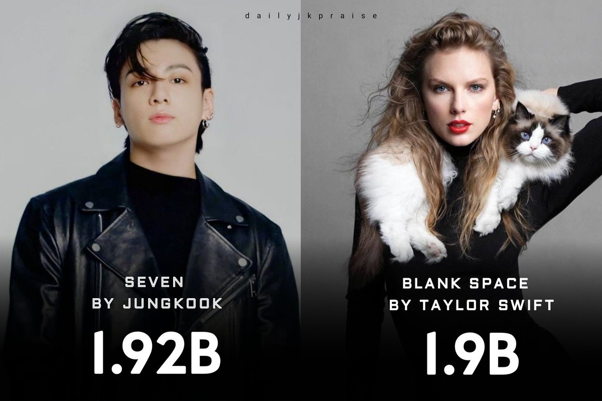dailyjkpraise's tweet photo. #JUNGKOOK's SEVEN has now surpassed Taylor Swift's 2nd most streamed song 'Blank Space' on Spotify. https://t.co/D609pgMj6x