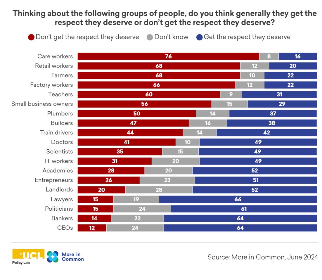 Respect a running theme through Starmer’s speech - and it’s a powerful frame. The public think that respect has become misaligned with contribution in society and that in particular those who ultimately keep the show on the road don’t get the respect they deserve.