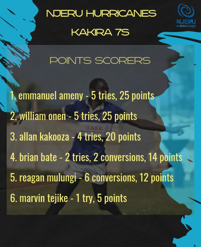 NjeruRugby's tweet photo. Our points scorers in the @RugbyEURA 7s for Soroti 7s, Kakira 7s, and over both legs. 

#njerurugbyontherise 
#EasternRegion7s https://t.co/gW07dZkekO