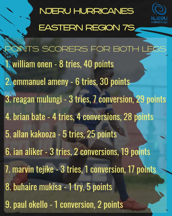 NjeruRugby's tweet photo. Our points scorers in the @RugbyEURA 7s for Soroti 7s, Kakira 7s, and over both legs. 

#njerurugbyontherise 
#EasternRegion7s https://t.co/gW07dZkekO