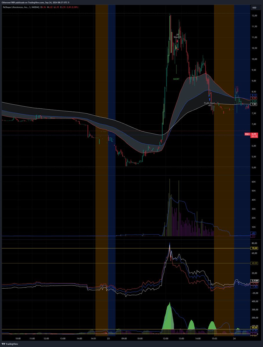 BVC_bursatil's tweet image. #RetoNoBVC 23Sept2024 #RSLS #SS_STR_REVERSE #SS_STR_80 3/4