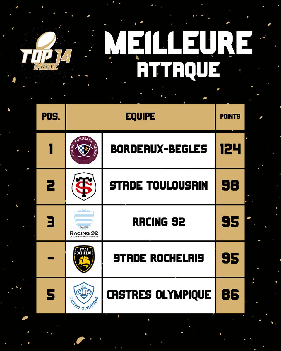 TOP14_inside's tweet photo. ๐ | ๐๐ ๐ ๐๐๐๐๐๐จ๐ฅ๐ ๐๐ง๐ง๐๐ค๐จ๐ ๐๐จ ๐๐๐๐ ๐ฃ๐๐ข๐ก๐ก๐๐ง ๐๐
L'Union Bordeaux Bรจgles domine les dรฉbats grรขce ร sa large victoire ce weekend !! โ
#MHRST | #RCVLOU | #ASMAB | #SRSP | #COUSAP | #UBBR92 | #SFPRCT https://t.co/pEUNloNYyI