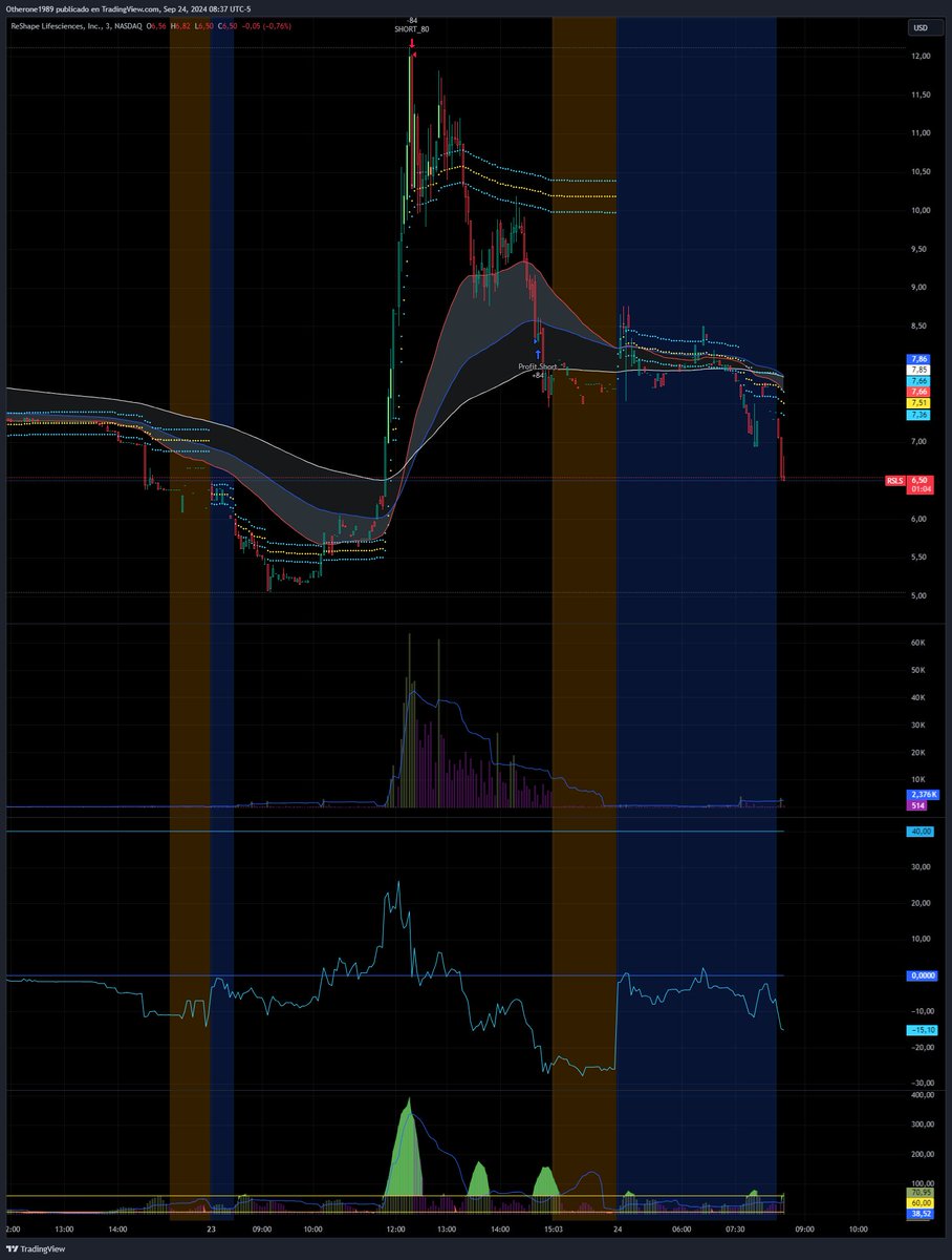 BVC_bursatil's tweet image. #RetoNoBVC 23Sept2024 #RSLS #SS_STR_REVERSE #SS_STR_80 3/4