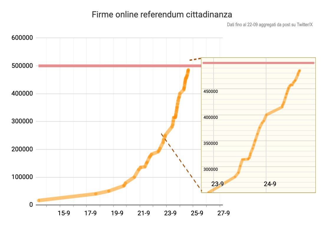 _nicolasap's tweet photo. @OizaQueensday La previsione delle 14 è saltata, ma secondo me il sistema informatico ha un po' arrancato a metà mattinata.
Ad ogni modo, questo è un ottimo momento per provare a mettere la cinquecentomillesima firma https://t.co/UZGnohfRLA