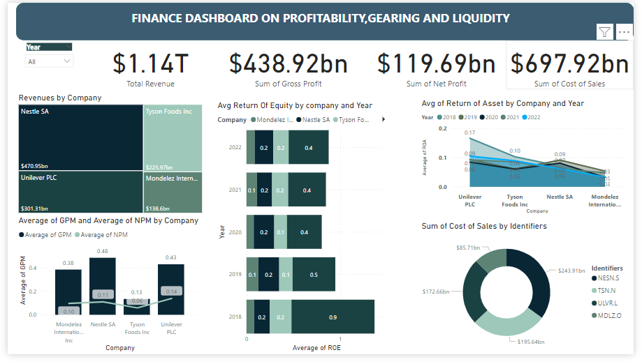 Good afternoon guys... Hardwork indeed pays
This was me around a year ago when I started taking Data Analysis serious...
My first 4 dashboards..

Has there been growth #Datafam??