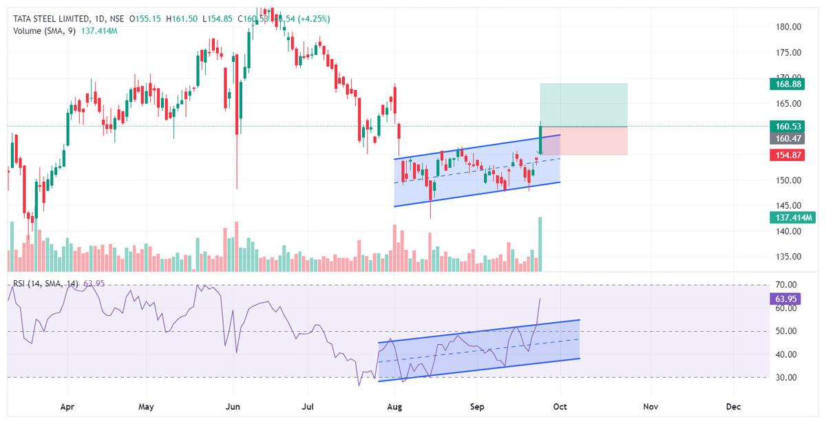 gamicgofin's tweet photo. #TATASTEEL Looks good for a swing trade with a favourable RR of 1:1.5

- RSI Breakout
- Upward Channel Breakout https://t.co/Zm3Ou5IYSP