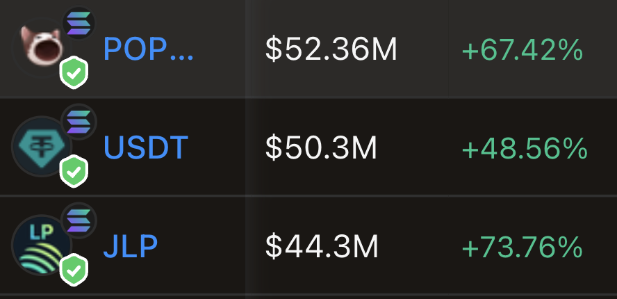 🚨NEW: Memecoin $POPCAT flips stablecoin $USDT (on Solana) in 24-hour onchain trading volume.