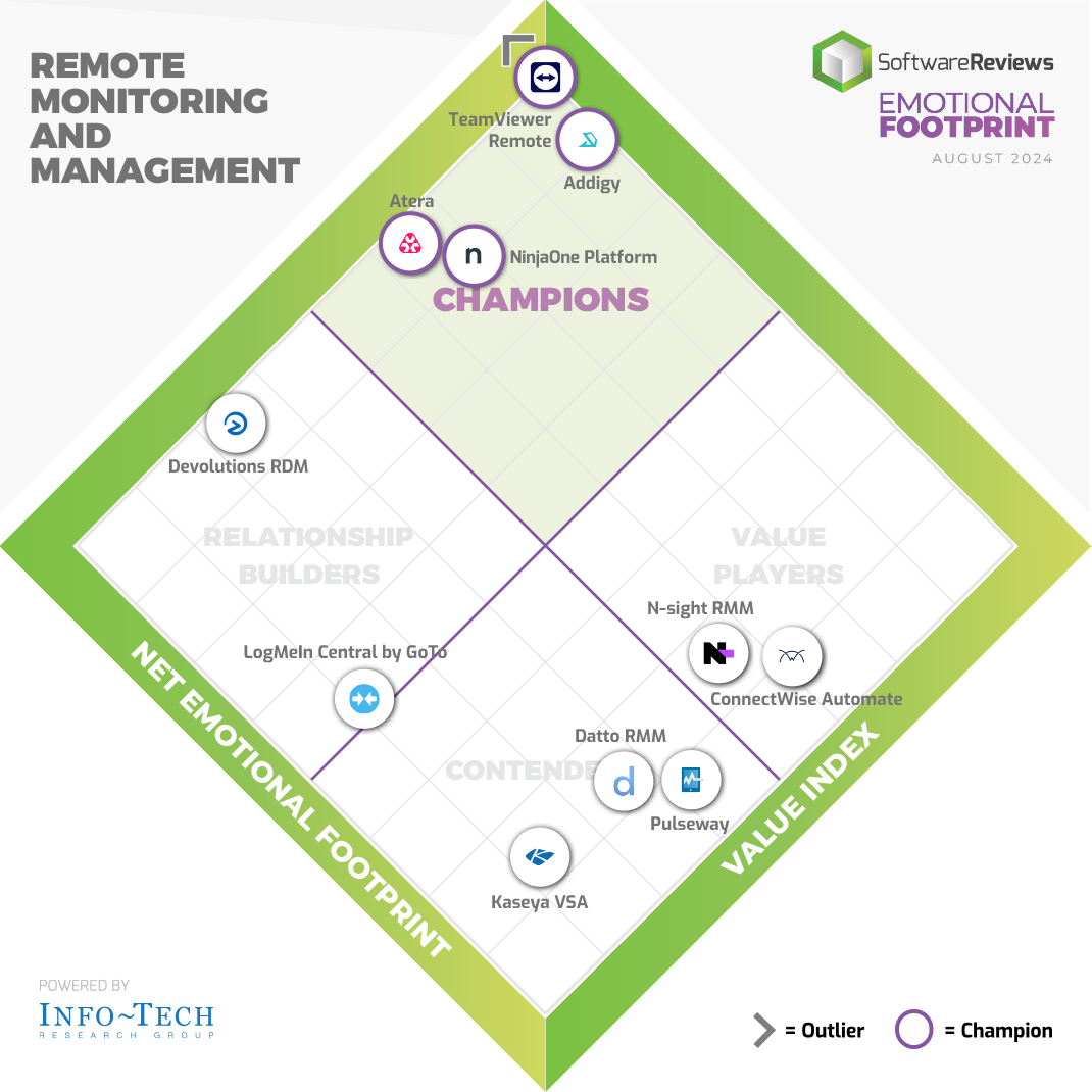 SW_Reviews's tweet photo. A round of applause to @TeamViewer, @addigy, @AteraCloud, and @ninjaone for being named the 2024 Remote Monitoring and Management Emotional Footprint Award champions!β―π
Find the report here: https://t.co/ddE2S37sHy
#RemoteMonitoringAndManagement #Software #Awards2024 https://t.co/6U2ozBqu9X