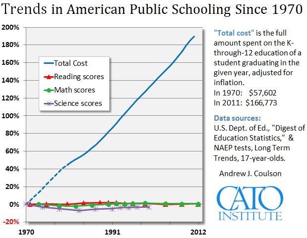 beinlibertarian's tweet photo. The Department of Education is weak on education and strong in propaganda and building an administrative state. 

Abolish it. https://t.co/pstRNS3TAY