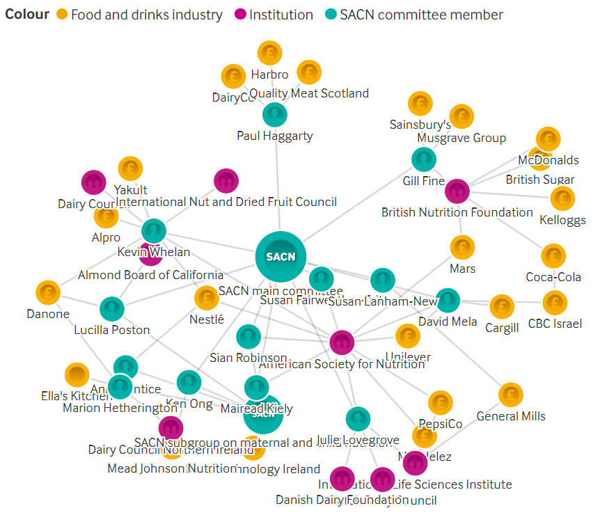 BrainFoodMagz's tweet photo. UK nutrition experts have many ties to food companies: conflicted interests, anyone? https://t.co/p5tvngsr8X https://t.co/AKVT1PYp8T