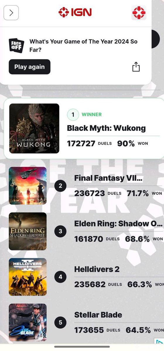 Yo, <a href="/IGN/">IGN</a> , you cheating?

IGN appears to manipulate user votes for Game of The Year to erase Black Myth Wukong’s substantial lead.

Look at the time stamps and vote counts.

Wukong drops from 90% to 74% in the span of an hour. They did this at 5am when most are asleep.

But look