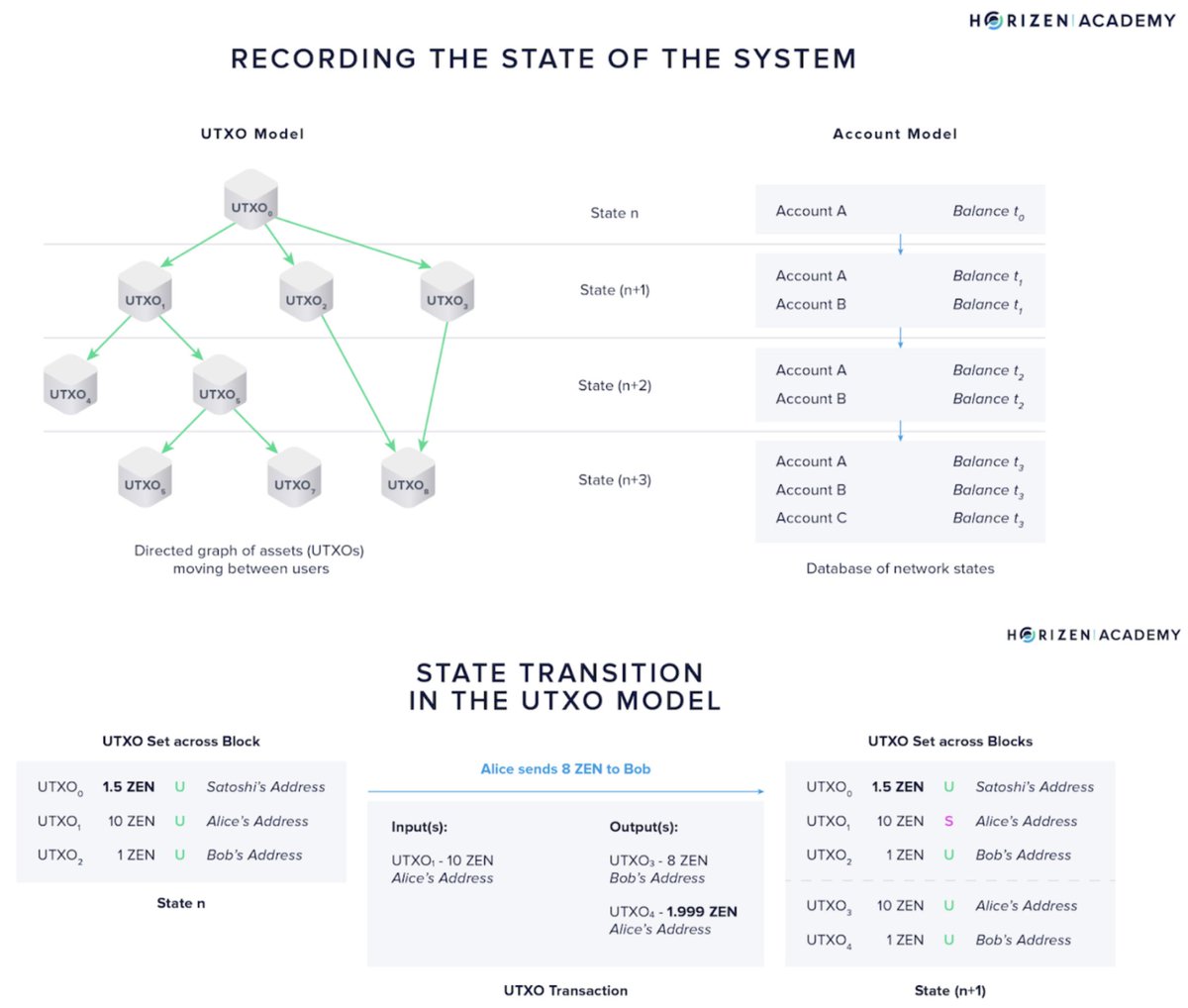 YonaPrivacy's tweet photo. Yona Research: Ways to Connect to Liquidity in Bitcoin

PT 2/4: UTXO vs Account Model, Taproot, BitVM, BitVM2

🟠 BitVM and Taproot 🟠
A unique attempt to extend the functionality of Bitcoin L1 is BitVM . The concept is based on the update of Taproot for Bitcoin (this technology incidentally has a reported number of fans thanks to @TaprootWizards). The concept behind BitVM is to extend the functionality of Bitcoin by executing programmes off-chain with the guarantee that the execution can be challenged on-chain with evidence of fraud. 

BitVM uses a model that combines fraud evidence with a query response protocol to process and verify transactions between two parties: a verifier and a checker. The verifier initiates a computational task and sends it through a channel established between itself and the verifier, who then validates the computation. After verification, the transaction is added to the overall package, which is stored in the underlying Bitcoin blockchain.

BitVM itself is operated by Taproot. Taproot Assets is a protocol for operating tokens on the Bitcoin network that uses Taproot's UTXO and related solutions Tapscript and taptweak to store information about the supply and balance of an asset in bitcoin transaction data. Taproot Assets records the information in the Taproot output of a transaction in the form of a so-called "sparse Merkle tree". In effect, Taproot Assets embeds a Merkle tree into the bitcoin transaction, proving the balance of a particular user and the total token supply. This tree in turn displays data from Universe, a repository that stores the entire history of the asset and is maintained by the token issuer.

And BitVM (which is also supported by the @Bitvmclub community of enthusiasts) uses Merkle's tree to proving on the Bitcoin network, which is basically incapable of performing calculations to prove fraud. Using Taproot, it creates a NAND logic schema written to the Taproot transaction. 

That is, the Merkle tree in the transaction data becomes a NAND schema where each "branch" contains one of two possible values - 1 or 0. The on-chain computation is performed literally bit by bit, and the output of the previous "branch" becomes the input for the next. Transactions are constantly exchanged between the parties to the smart contract to reconcile the values.

While it may seem possible that BitVM can be used to implement arbitrary logic off-chain, in practice the cost of performing a fraud proof in L1 grows rapidly with the size of the off-chain programme. This problem limits the applicability of BitVM to certain problems, such as BTC bridging with minimum trust. 

Another problem with BitVM-based bridges is that they must rely on pre-signed transactions. Since there are no covenants, the only options in a BitVM setup are 2 options:
1⃣ Pay the blocked UTXO to the proving party
2⃣ Burn the UTXO

Transactions with UTXO are a consequence of the peculiarity of the accounting logic in the Bitcoin network as opposed to the account model in EVM for example. If in the account model it is the change of funds on the balances that is tracked: after the execution of a transaction there is less on one account and more on another, then with UTXO one of the cardinal differences is that it is virtually irreplaceable (reminds you of NFT, doesn't it?). 

Each transaction spends one or more previous UTXOs and creates one or more new UTXOs. The total value of the new UTXOs must equal the total value of the spent UTXOs, and the difference between the two is the transaction fee paid to the miners. Thus, in a blockchain based on UTXO logic, each UTXO has a separate owner and can only be spent by the owner.

And whereas in an EVM network a user says "I have some coins and I can spend them", in a Bitcoin network a user actually says "I have some UTXOs that allow me to spend some BTC". That is, the conceptual difference is that the account model updates user balances globally. The UTXO model only records transactional receipts.

Accordingly, a bridge based on BitVM logic works as follows:
🔸 Users deposit UTXO, not BTC itself, into the BitVM-based bridge contract
🔸 L2 "listens" to the bridge contract, and when it sees UTXO credited to its contract, it credits the corresponding amount of BTC in L2 to these users.
🔸 The users on L2 have received their tokens and everyone is happy.

What about the reverse process? @Dr_DAO_ & @rot13maxi highlight this problem in their research "BitVM Bridges Considered Unsafe": the logic of the BitVM bridge is currently such that L2 users cannot claim funds locked in the bridge. There are only two paths of expenditure:
1⃣ Redirecting to the bridge operator
2⃣ Burn

This means that if the bridge operator fails, L2 participants can only hope that validators will burn the bridge. Therefore, it is critical to consider that the ratio of funds at the bridge from deposited BTC on L1 to mine BTC on L2 should always be 1:1. 

This point seems very simple and logical, but there are 2 problems: the slowness of BTC itself and the fact that BitVM relies on bridge operators that have a settlement period of weeks to months. And at some point, there could be an outflow that exceeds the collateral held by the bridge operator. Accordingly, this is really similar to optimistic rollups, BitVM being an optimistic-based protocol. 

Another potentially dangerous point was highlighted by @BobBodily of Bioniq, who noted that BitVM in combination with other similar solutions risks overloading slow and expensive BTC. And accordingly, one could speculate that the economic model could break down due to ultra-expensive transactions.

Part of what may solve this problem is the addition to BitVM technology that Taproot is based on, which is DLC. 

DLC allows two parties to make conditional payments based on predefined conditions. The parties define possible outcomes, pre-sign them, and use those pre-signatures to make payments when Oracle signs off on the outcome. In such a scenario, Taproot's MAST provides sophisticated transaction logic in Bitcoin, while DLCs optimise transaction processes by moving most transactions off-chain, providing both security and privacy. 

With these technologies, transaction contracts are stored similarly to Ordinals, facilitating direct storage on-chain and execution by nodes off-chain. This approach allows contracts to be executed in a manner similar to Ordinals, combining efficiency with blockchain integrity.

🟠 BitVM2 🟠
BitVM2 is inspired by the BitVM paradigm proposed and makes significant improvements in terms of computational and communication complexity, as well as security. While in BitVM and similar designs, only a fixed set of operators can perform challenges, BitVM2 supports for the first time permissionless challenging, i.e., any user with a Bitcoin full node can challenge faulty operators. 

The main difference is that the original BitVM design required up to 70 on-chain transactions (over a period of multiple weeks or even months in practice) to disprove a faulty operator, whereas BitVM2 requires only 3 on-chain transactions that can be executed within 1-2 weeks, achieving similar practical properties as Ethereum L2S.

At the same time, things are not as simple as in the case of Optimistic solutions on Ethereum. The fact is that BitVM2 implements the Succinct Non-interactive Argument of Knowledge (SNARK) verifier in the Bitcoin script. This allows complex computations to be efficiently verified within the constraints of Bitcoin, allowing for a wide range of potential applications.

This is to reduce the size of the data: the SNARK verifier is divided into subroutines, each of which is small enough to be executed within a single Bitcoin transaction. This allows bypassing Bitcoin script size limitations and verifying complex calculations piecemeal.

Besides the roles of depositor (Alice) and beneficiary (Bob), in BitVM2 bridge protocol we additionally have the following participant roles:
🔸 Operators (01,..., Om): The operators are responsible for executing a pre-agreed program f; in the case of our bridge, this is the peg-out process. The operators are assumed to be rational, i.e., they are profit-maximizing agents.
🔸 Challengers: The challengers ensure the safety of the peg-out process by challenging an operator in case of misbehavior. Anyone can act as a challenger, including the operators. We assume that challengers are rational
🔸 Signers (S1, .., Sn): A committee of n signers that is responsible for the correct setup of a BitVM2 instance for a pre-agreed program f. One of the n signers is assumed to be honest (existential honesty).

How BitVM2 works:
1⃣ The operator commits to the correct execution of the programme by placing a transaction on the Bitcoin blockchain.
2⃣ The execution of the programme takes place outside the blockchain, with the operator providing the result and the necessary proof.
3⃣ If anyone suspects foul play, they can challenge the operator's claim within a predetermined period of time.
4⃣ If there is a problem, the operator must disclose the intermediate states of computation on the blockchain.
5⃣ The challengers can then refute the erroneous computation by executing the corresponding subroutine in the chain, demonstrating the discrepancy between the operator's claim and the actual computation.

Don't switch! There will be further parts to come!

📰 Read the full research at the link in our blog: https://t.co/730g4bZ7tC