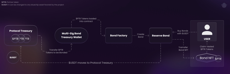 ApeBond's tweet photo. Fundraising in Web3 doesn't need to be complicated!

There are three major obstacles in fundraising that don't have easy solutions. Do you know if your project is suffering from them? 🤔

Let us help you understand which are these challenges and how ApeBond can help overcome them.

🧵

(Remember to bookmark this post to come back later!📚) 

1️⃣ Lack of Funding options

The First Challenge is a lack of access to more traditional funding sources, such as Web3 Venture Capitals (VCs).

This market has been fluctuating heavily in recent months and it's far from its formal glory in 2022 👇

For these reasons, many projects rely on ICOs and other, "self-funding" methods that involve community participation

While this method has its benefits, it's highly competitive as well, with many other platforms and projects disputing for community attention.

At ApeBond we offer a different solution 🐒

By making traditional financial mechanisms decentralized and community-powered, our bonding strategy allows projects to tap into Over The Counter markets (OTC), at any point of their lifecycle.

Your project can leverage ApeBond's expertise in the area to access OTC sales, where it's easy to turn native tokens into stable coins or blue chips by selling them to users at off-market rates, vested over time.

This approach:

• Ensures gradual market integration
• Protects token value
• Foster Sustainable Growth of a Project
• Engages your community and generates holders

This way, projects can raise funds with our Bonds while users acquire their favorite tokens at discounted rates.

Our product allows users to acquire tokens at a discount that vest over time, represented by an NFT, in exchange for a single underlying asset.

The "Bond NFT" offers yield tokens that become claimable to the holder incrementally.

2️⃣ Insufficient Liquidity

After the initial fundraising challenges, asset liquidity is a project's next make or break. Insufficient liquidity prevents the tokenomics from flowing and functioning properly, freezing the project's growth and stability.

One of the main desires for investors is assurance that they can easily enter and exit their investments, keeping their assets flexible to their needs.

By being a pioneer in Bonding, ApeBond can offer your project the ideal bond structure that fits your specific needs.

Our Liquidity Bonds can help you seamlessly raise Liquidity Provider (LP) tokens of the pair you prefer, effectively turning native tokens into Protocol-Owned Liquidity (POL).

This and other solutions are prepared with great care to ensure that funds are readily available, helping projects maintain the liquidity needed for sustained growth.

We also include a Liquidity Health Dashboard of our partner's projects in our platform so you can have real-time info, among other features.

3️⃣ Low Return on Investment (ROI)

Another major challenge in fundraising is low ROI. Standard options like Market Makers or Centralized OTC have an average ROI of just 65% at best.

ApeBond, however, boasts an 87% average ROI, with some projects even achieving a full 100% ROI. This showcases how effective Bonds can be when raising capital with native tokens without losing value.

To top this off, there’s an additional, secondary return in the form of community engagement. 

Unlike standard centralized OTC, which is usually hidden from users, ApeBond allows users to actively participate, get engaged, and become long-term holders as they vest your tokens over time.

This unique approach drives higher financial returns while creating a stronger, more involved community around your project.

4️⃣ Final Comments

Is there anything else? Or maybe you have suggestions for further development?

Access the link below and become a partner!

➡️https://t.co/XwiiLajiMQ

Together we're stronger 🤝