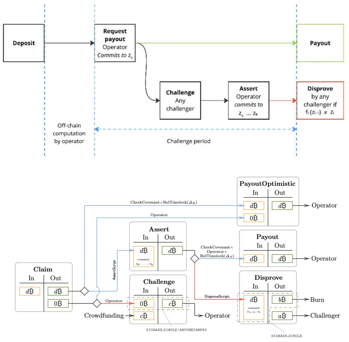 YonaPrivacy's tweet photo. Yona Research: Ways to Connect to Liquidity in Bitcoin

PT 2/4: UTXO vs Account Model, Taproot, BitVM, BitVM2

🟠 BitVM and Taproot 🟠
A unique attempt to extend the functionality of Bitcoin L1 is BitVM . The concept is based on the update of Taproot for Bitcoin (this technology incidentally has a reported number of fans thanks to @TaprootWizards). The concept behind BitVM is to extend the functionality of Bitcoin by executing programmes off-chain with the guarantee that the execution can be challenged on-chain with evidence of fraud. 

BitVM uses a model that combines fraud evidence with a query response protocol to process and verify transactions between two parties: a verifier and a checker. The verifier initiates a computational task and sends it through a channel established between itself and the verifier, who then validates the computation. After verification, the transaction is added to the overall package, which is stored in the underlying Bitcoin blockchain.

BitVM itself is operated by Taproot. Taproot Assets is a protocol for operating tokens on the Bitcoin network that uses Taproot's UTXO and related solutions Tapscript and taptweak to store information about the supply and balance of an asset in bitcoin transaction data. Taproot Assets records the information in the Taproot output of a transaction in the form of a so-called "sparse Merkle tree". In effect, Taproot Assets embeds a Merkle tree into the bitcoin transaction, proving the balance of a particular user and the total token supply. This tree in turn displays data from Universe, a repository that stores the entire history of the asset and is maintained by the token issuer.

And BitVM (which is also supported by the @Bitvmclub community of enthusiasts) uses Merkle's tree to proving on the Bitcoin network, which is basically incapable of performing calculations to prove fraud. Using Taproot, it creates a NAND logic schema written to the Taproot transaction. 

That is, the Merkle tree in the transaction data becomes a NAND schema where each "branch" contains one of two possible values - 1 or 0. The on-chain computation is performed literally bit by bit, and the output of the previous "branch" becomes the input for the next. Transactions are constantly exchanged between the parties to the smart contract to reconcile the values.

While it may seem possible that BitVM can be used to implement arbitrary logic off-chain, in practice the cost of performing a fraud proof in L1 grows rapidly with the size of the off-chain programme. This problem limits the applicability of BitVM to certain problems, such as BTC bridging with minimum trust. 

Another problem with BitVM-based bridges is that they must rely on pre-signed transactions. Since there are no covenants, the only options in a BitVM setup are 2 options:
1⃣ Pay the blocked UTXO to the proving party
2⃣ Burn the UTXO

Transactions with UTXO are a consequence of the peculiarity of the accounting logic in the Bitcoin network as opposed to the account model in EVM for example. If in the account model it is the change of funds on the balances that is tracked: after the execution of a transaction there is less on one account and more on another, then with UTXO one of the cardinal differences is that it is virtually irreplaceable (reminds you of NFT, doesn't it?). 

Each transaction spends one or more previous UTXOs and creates one or more new UTXOs. The total value of the new UTXOs must equal the total value of the spent UTXOs, and the difference between the two is the transaction fee paid to the miners. Thus, in a blockchain based on UTXO logic, each UTXO has a separate owner and can only be spent by the owner.

And whereas in an EVM network a user says "I have some coins and I can spend them", in a Bitcoin network a user actually says "I have some UTXOs that allow me to spend some BTC". That is, the conceptual difference is that the account model updates user balances globally. The UTXO model only records transactional receipts.

Accordingly, a bridge based on BitVM logic works as follows:
🔸 Users deposit UTXO, not BTC itself, into the BitVM-based bridge contract
🔸 L2 "listens" to the bridge contract, and when it sees UTXO credited to its contract, it credits the corresponding amount of BTC in L2 to these users.
🔸 The users on L2 have received their tokens and everyone is happy.

What about the reverse process? @Dr_DAO_ & @rot13maxi highlight this problem in their research "BitVM Bridges Considered Unsafe": the logic of the BitVM bridge is currently such that L2 users cannot claim funds locked in the bridge. There are only two paths of expenditure:
1⃣ Redirecting to the bridge operator
2⃣ Burn

This means that if the bridge operator fails, L2 participants can only hope that validators will burn the bridge. Therefore, it is critical to consider that the ratio of funds at the bridge from deposited BTC on L1 to mine BTC on L2 should always be 1:1. 

This point seems very simple and logical, but there are 2 problems: the slowness of BTC itself and the fact that BitVM relies on bridge operators that have a settlement period of weeks to months. And at some point, there could be an outflow that exceeds the collateral held by the bridge operator. Accordingly, this is really similar to optimistic rollups, BitVM being an optimistic-based protocol. 

Another potentially dangerous point was highlighted by @BobBodily of Bioniq, who noted that BitVM in combination with other similar solutions risks overloading slow and expensive BTC. And accordingly, one could speculate that the economic model could break down due to ultra-expensive transactions.

Part of what may solve this problem is the addition to BitVM technology that Taproot is based on, which is DLC. 

DLC allows two parties to make conditional payments based on predefined conditions. The parties define possible outcomes, pre-sign them, and use those pre-signatures to make payments when Oracle signs off on the outcome. In such a scenario, Taproot's MAST provides sophisticated transaction logic in Bitcoin, while DLCs optimise transaction processes by moving most transactions off-chain, providing both security and privacy. 

With these technologies, transaction contracts are stored similarly to Ordinals, facilitating direct storage on-chain and execution by nodes off-chain. This approach allows contracts to be executed in a manner similar to Ordinals, combining efficiency with blockchain integrity.

🟠 BitVM2 🟠
BitVM2 is inspired by the BitVM paradigm proposed and makes significant improvements in terms of computational and communication complexity, as well as security. While in BitVM and similar designs, only a fixed set of operators can perform challenges, BitVM2 supports for the first time permissionless challenging, i.e., any user with a Bitcoin full node can challenge faulty operators. 

The main difference is that the original BitVM design required up to 70 on-chain transactions (over a period of multiple weeks or even months in practice) to disprove a faulty operator, whereas BitVM2 requires only 3 on-chain transactions that can be executed within 1-2 weeks, achieving similar practical properties as Ethereum L2S.

At the same time, things are not as simple as in the case of Optimistic solutions on Ethereum. The fact is that BitVM2 implements the Succinct Non-interactive Argument of Knowledge (SNARK) verifier in the Bitcoin script. This allows complex computations to be efficiently verified within the constraints of Bitcoin, allowing for a wide range of potential applications.

This is to reduce the size of the data: the SNARK verifier is divided into subroutines, each of which is small enough to be executed within a single Bitcoin transaction. This allows bypassing Bitcoin script size limitations and verifying complex calculations piecemeal.

Besides the roles of depositor (Alice) and beneficiary (Bob), in BitVM2 bridge protocol we additionally have the following participant roles:
🔸 Operators (01,..., Om): The operators are responsible for executing a pre-agreed program f; in the case of our bridge, this is the peg-out process. The operators are assumed to be rational, i.e., they are profit-maximizing agents.
🔸 Challengers: The challengers ensure the safety of the peg-out process by challenging an operator in case of misbehavior. Anyone can act as a challenger, including the operators. We assume that challengers are rational
🔸 Signers (S1, .., Sn): A committee of n signers that is responsible for the correct setup of a BitVM2 instance for a pre-agreed program f. One of the n signers is assumed to be honest (existential honesty).

How BitVM2 works:
1⃣ The operator commits to the correct execution of the programme by placing a transaction on the Bitcoin blockchain.
2⃣ The execution of the programme takes place outside the blockchain, with the operator providing the result and the necessary proof.
3⃣ If anyone suspects foul play, they can challenge the operator's claim within a predetermined period of time.
4⃣ If there is a problem, the operator must disclose the intermediate states of computation on the blockchain.
5⃣ The challengers can then refute the erroneous computation by executing the corresponding subroutine in the chain, demonstrating the discrepancy between the operator's claim and the actual computation.

Don't switch! There will be further parts to come!

📰 Read the full research at the link in our blog: https://t.co/730g4bZ7tC