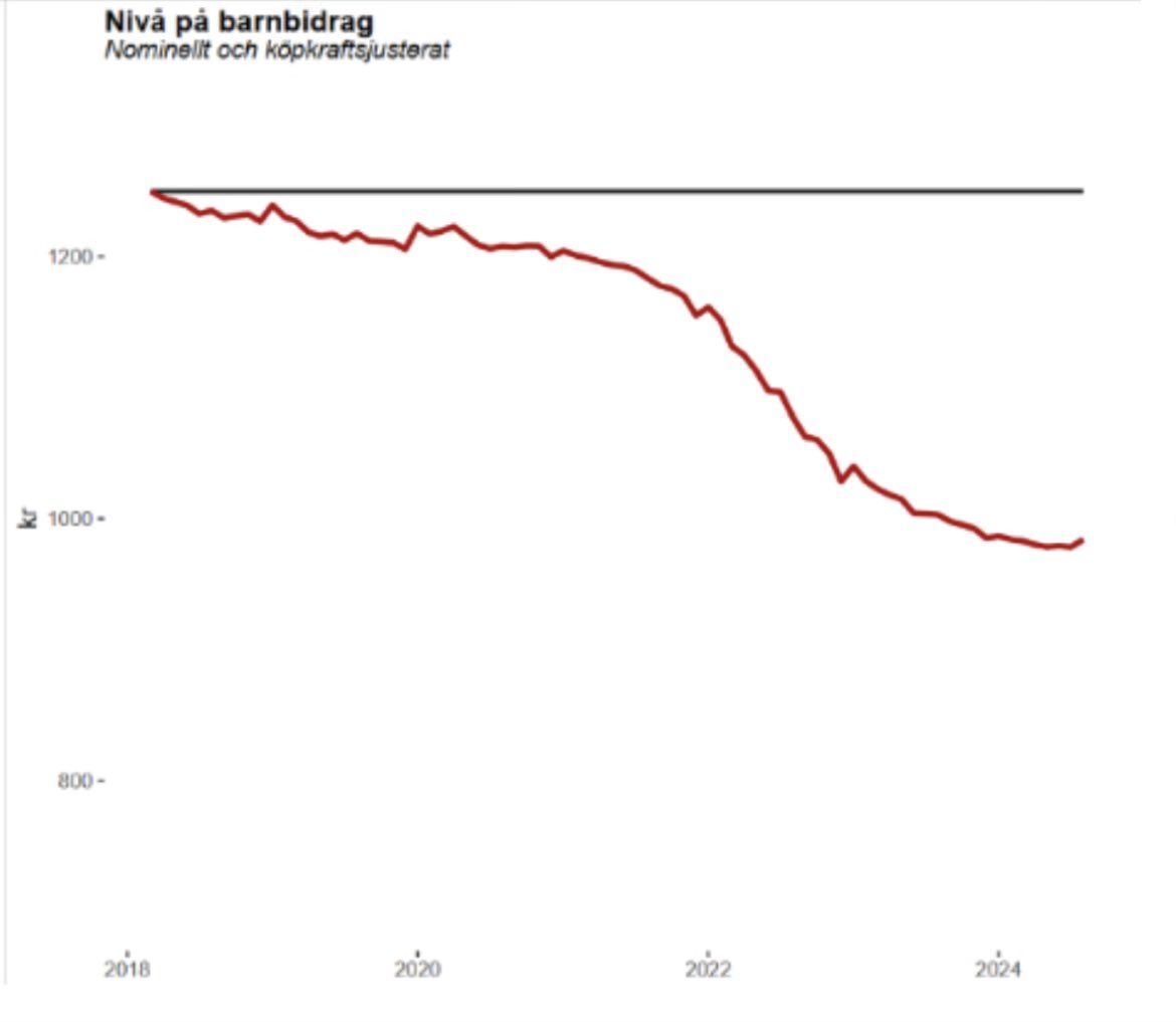 elinorodeberg's tweet photo. Barnbidraget har urholkats med en fjärdedel sedan 2018. För att ge samma stöd som då givet den nya prisbilden borde det höjas till 1600 kronor per barn. Det gäller även flera andra transfereringar som inte är inflationsskyddade.

Intervjuad i Dagens Arena: https://t.co/ZuM47oOKX1 https://t.co/hsQHSb1a2u