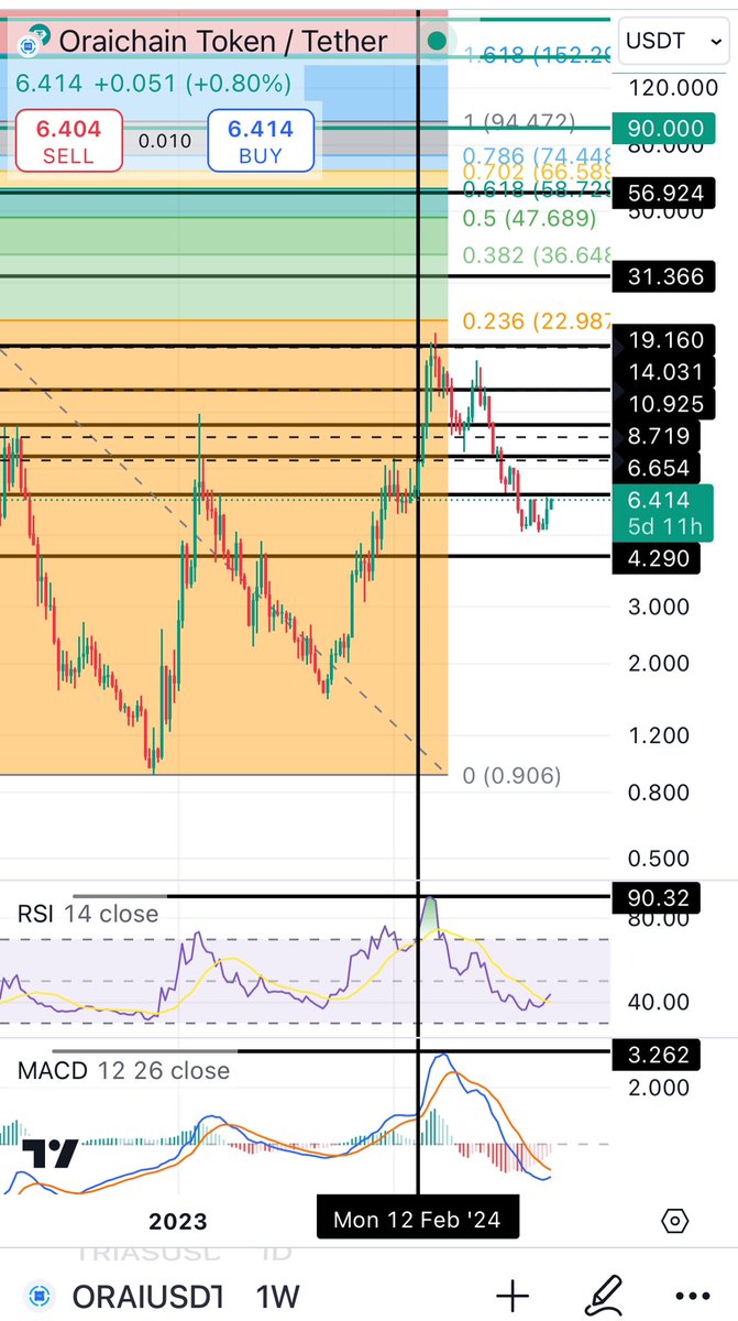 If this isn’t a bullish reversal incoming for $TRIAS and $ORAI .. then i don’t know what is.

Soon - say hello to #Altseason2024