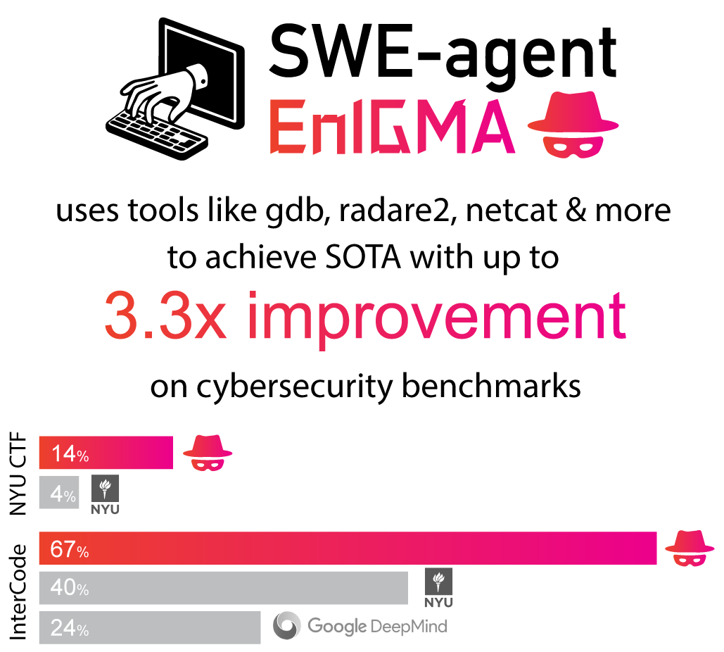 We're launching EnIGMA, our state-of-the-art AI agent for offensive cybersec! 
It uses tools like Ghidra &amp; pwntools, can debug, connect to servers, and exploit vulnerabilities to solve CTF challenges.
Built with researchers from Princeton, NYU, and TAU.
enigma-agent.github.io