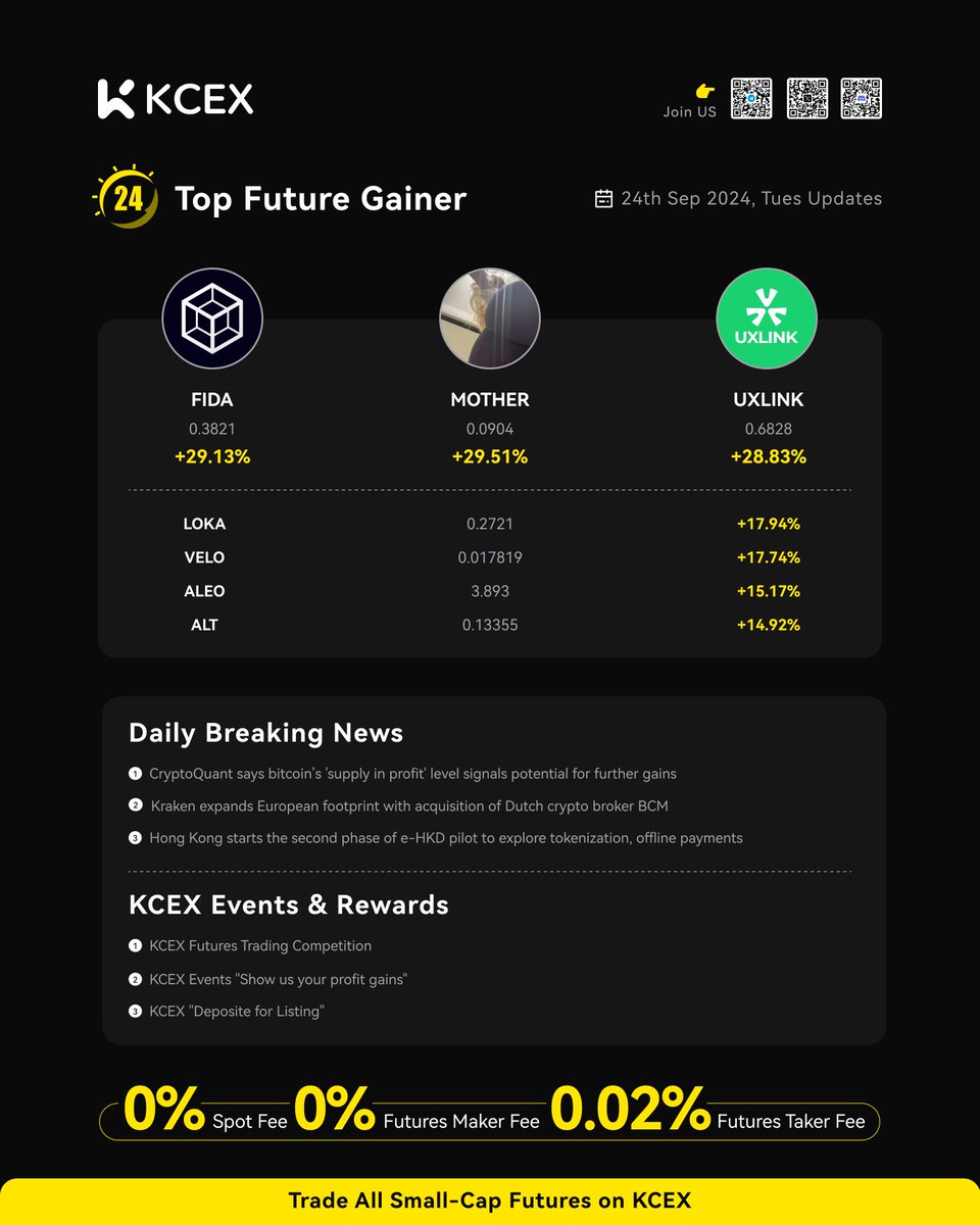 🚀 KCEX Daily Report 09.24 📊✨

📈 Top Future Performers:

1️⃣ $MOTHER/USDT: +29.51%
2️⃣ $FIDA/USDT: +29.13% 
3️⃣ $UXLINK/USDT: +28.83% 
4️⃣ $LOKA/USDT: +17.94% 
5️⃣ $VELO/USDT: +17.74% 
6️⃣ $ALEO/USDT: +15.17% 
7️⃣ $ALT/USDT: +14.92%